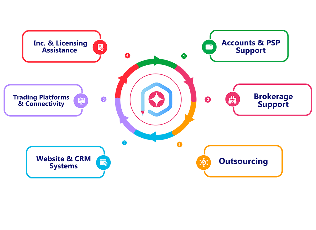 Low Cost Whitelabel solutions